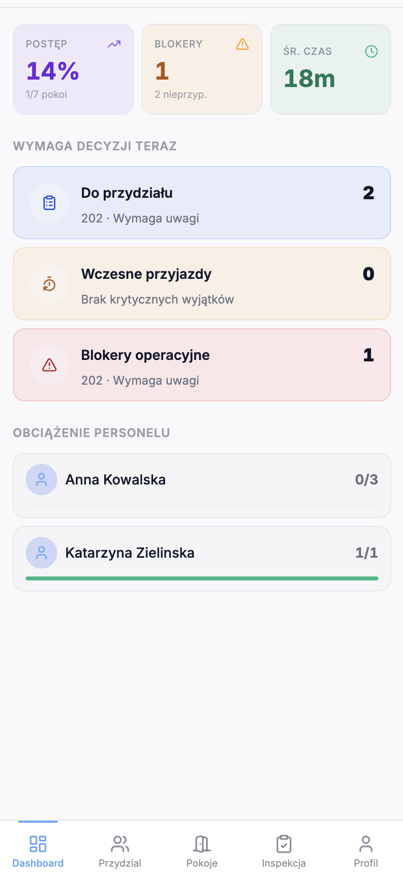 Ekran dashboardu Housekeeping z postępem, blokerami i obciążeniem personelu